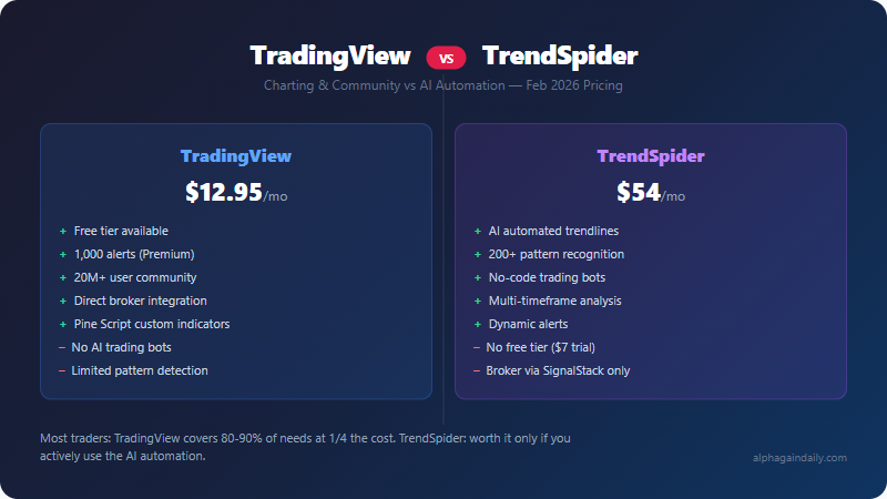 TradingView vs TrendSpider:2026 年哪个平台更值得?